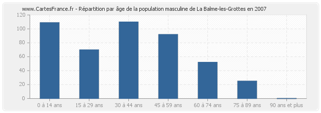 Répartition par âge de la population masculine de La Balme-les-Grottes en 2007